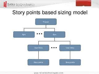 Story points based sizing model
Project
User Story
Epic Epic
User Story
Story points Story points
…
…
 