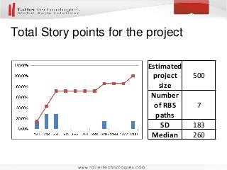 Total Story points for the project
Estimated
project
size
500
Number
of RBS
paths
7
SD 183
Median 260
 