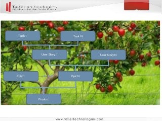 Product
User Story 1
Epic 1 Epic N
User Story N
Task 1 Task N
…
…
…
 