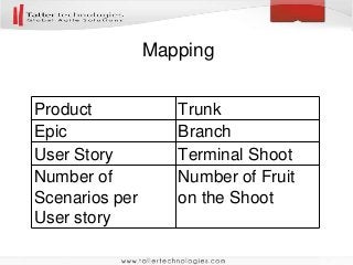 Mapping
Product Trunk
Epic Branch
User Story Terminal Shoot
Number of
Scenarios per
User story
Number of Fruit
on the Shoot
 