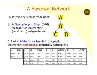 A Bayesian Network
A Bayesian network is made up of:
A P(A)
false 0.6
true 0.4
A
B
C D
A B P(B|A)
false false 0.01
false true 0.99
true false 0.7
true true 0.3
B C P(C|B)
false false 0.4
false true 0.6
true false 0.9
true true 0.1
B D P(D|B)
false false 0.02
false true 0.98
true false 0.05
true true 0.95
1. A Directed Acyclic Graph (DAG):
language for representing
(conditional) independences
2. A set of tables for each node in the graph,
representing (conditional) probability distributions
 