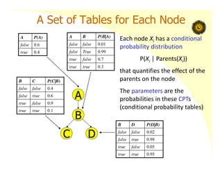 A Set of Tables for Each Node
Each node Xi has a conditional
probability distribution
P(Xi | Parents(Xi))
that quantifies the effect of the
parents on the node
The parameters are the
probabilities in these CPTs
(conditional probability tables)
A P(A)
false 0.6
true 0.4
A B P(B|A)
false false 0.01
false True 0.99
true false 0.7
true true 0.3
B C P(C|B)
false false 0.4
false true 0.6
true false 0.9
true true 0.1
B D P(D|B)
false false 0.02
false true 0.98
true false 0.05
true true 0.95
A
B
C D
 