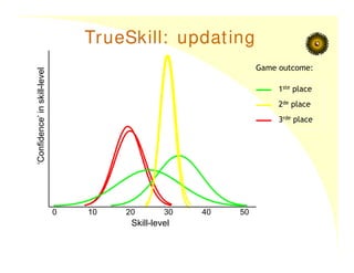 TrueSkill: updating
0 10 20 30 40 50
Skill-level
‘Confidence’
in
skill-level
1ste place
2de place
3rde place
Game outcome:
 