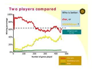 0 100 200 300 400 500
0%
20%
40%
60%
80%
100%
Number of games played
Winning
percentage
5/8 games won
by char
SQLWildman wins
char wins
draw
Tw o players com pared
Who is better:
char, or
SQLWildman ?
 