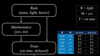 Rain
{none, light, heavy}
Maintenance
{yes, no}
Train
{on time, delayed}
R M on time delayed
none yes 0.8 0.2
none no 0.9 0.1
light yes 0.6 0.4
light no 0.7 0.3
heavy yes 0.4 0.6
heavy no 0.5 0.5
R = light
M = yes
T = on time
 