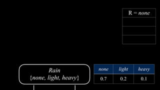 Rain
{none, light, heavy}
none light heavy
0.7 0.2 0.1
R = none
 