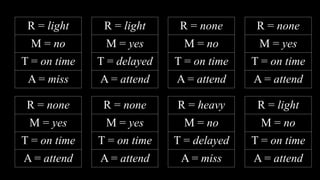 R = none
M = yes
T = on time
A = attend
R = none
M = no
T = on time
A = attend
R = light
M = yes
T = delayed
A = attend
R = light
M = no
T = on time
A = miss
R = none
M = yes
T = on time
A = attend
R = none
M = yes
T = on time
A = attend
R = heavy
M = no
T = delayed
A = miss
R = light
M = no
T = on time
A = attend
 