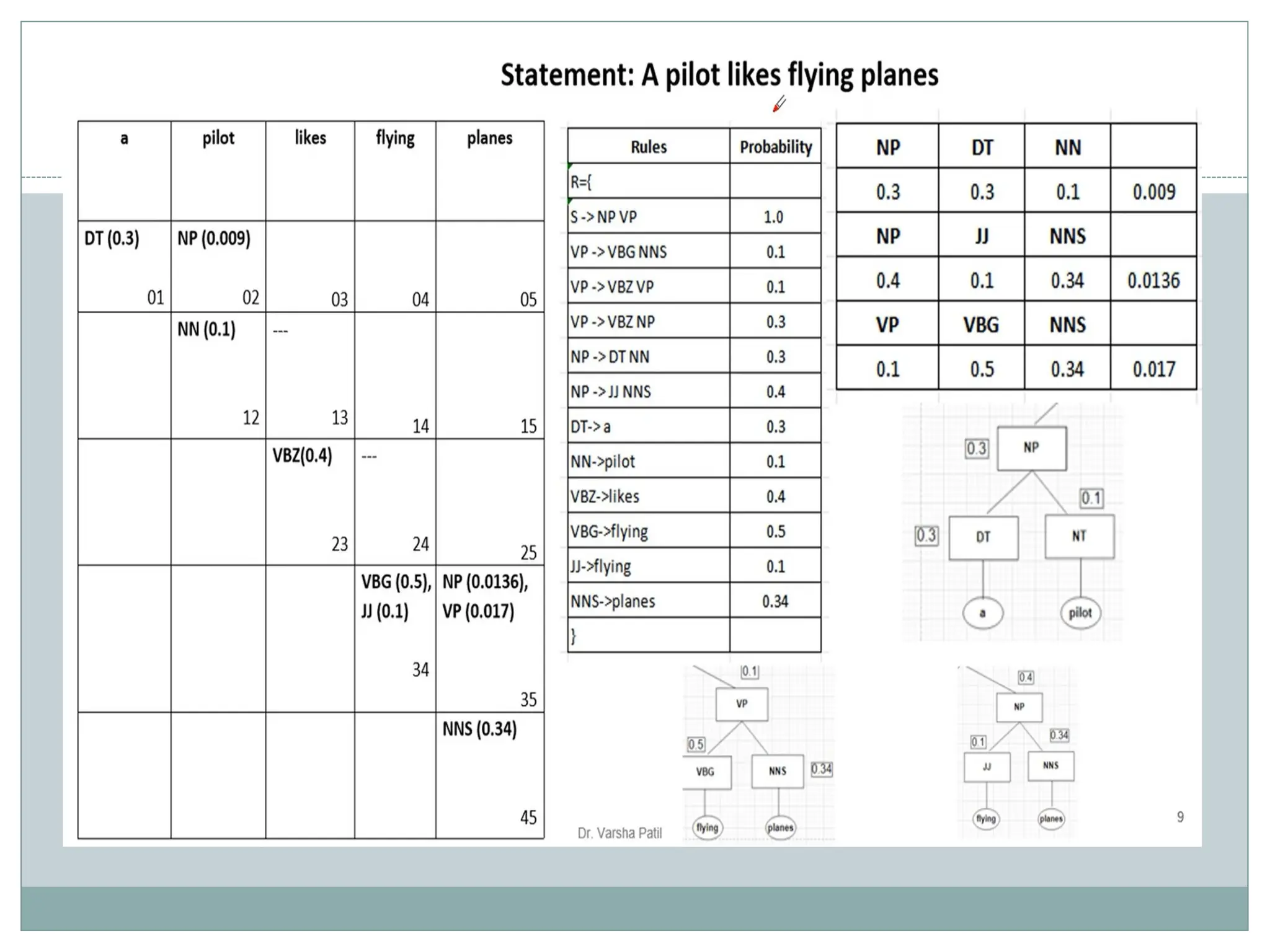 Probabilistic parsing, Parsing In NLP ,Context Free grammer