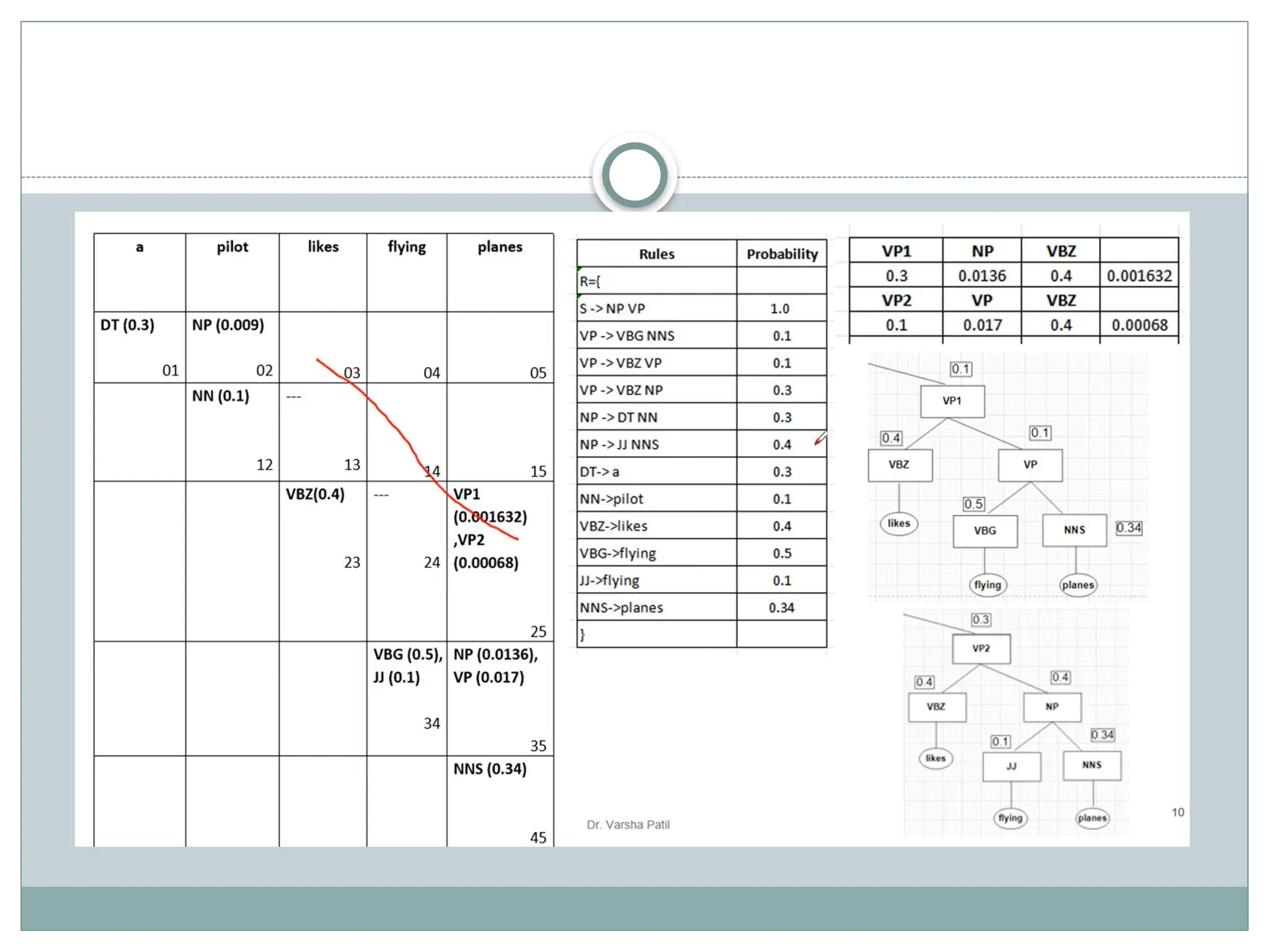 Probabilistic parsing, Parsing In NLP ,Context Free grammer