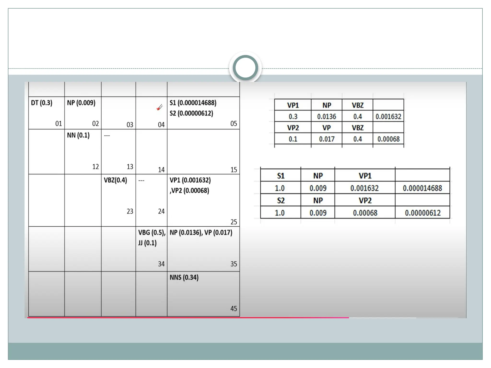 Probabilistic parsing, Parsing In NLP ,Context Free grammer