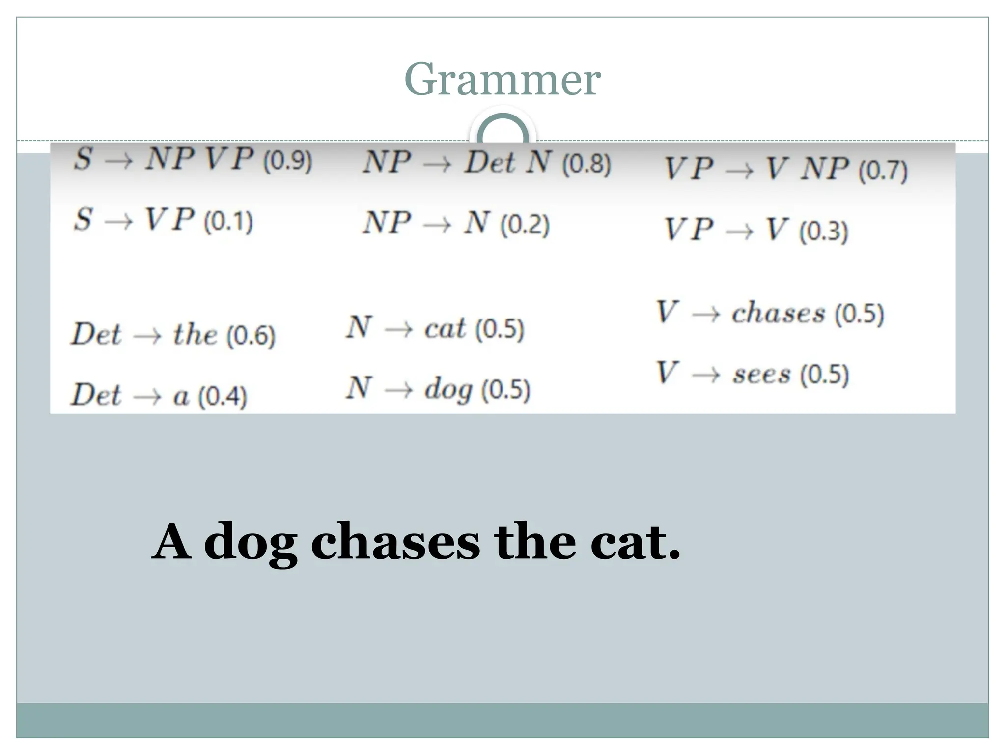 Grammer A dog chases the cat. 