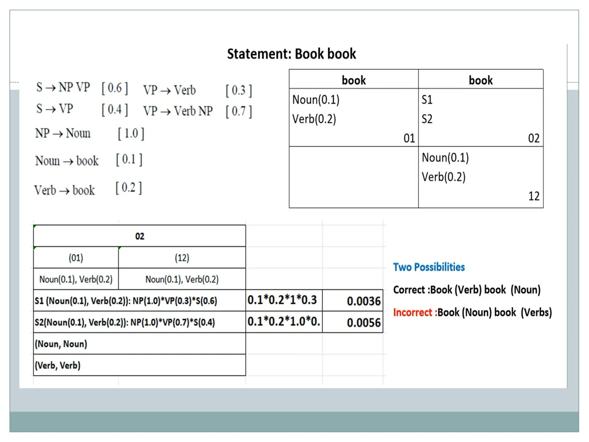 Probabilistic parsing, Parsing In NLP ,Context Free grammer