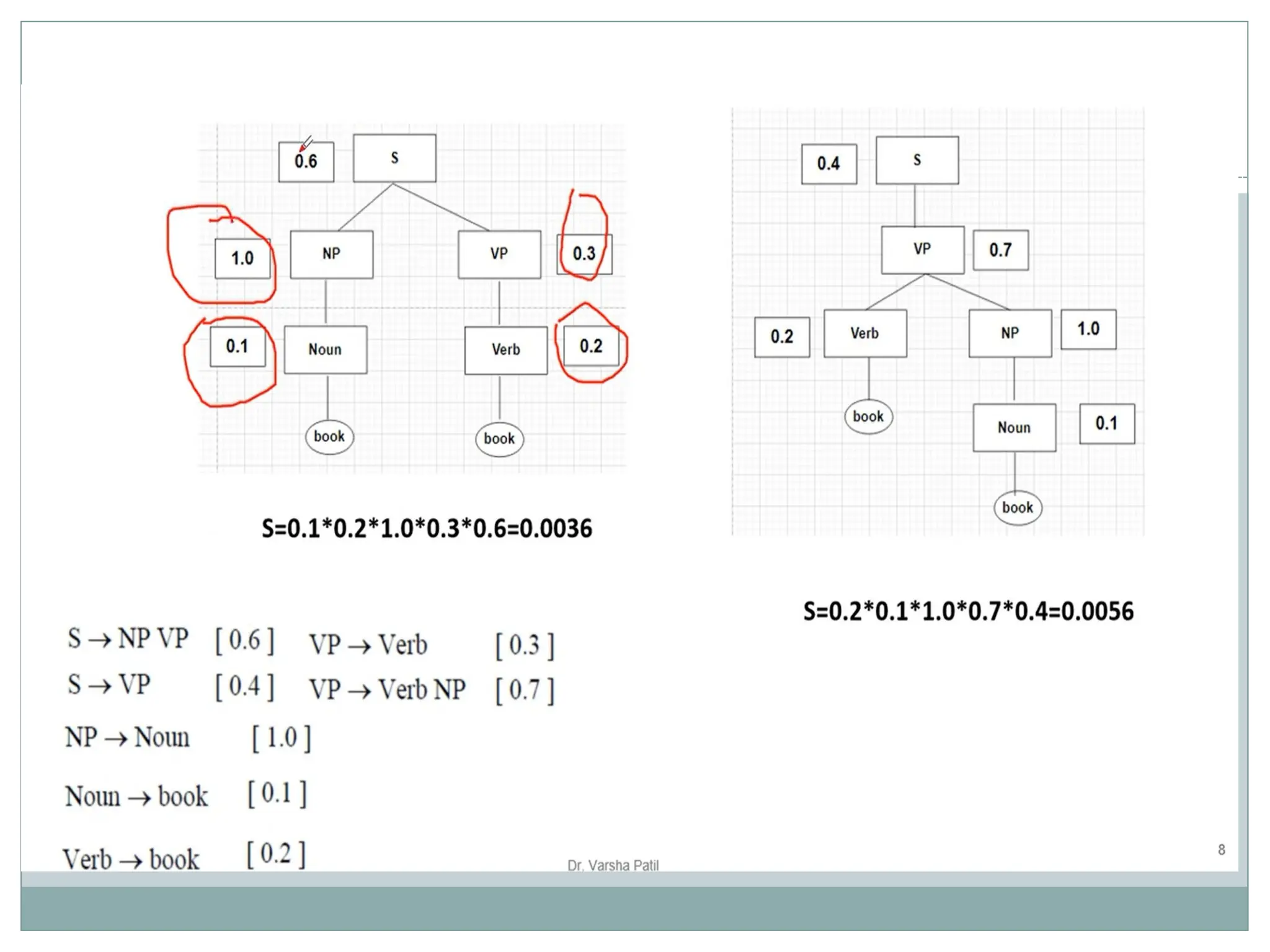 Probabilistic parsing, Parsing In NLP ,Context Free grammer