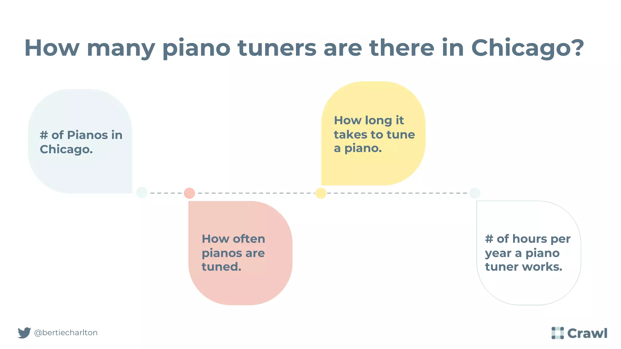 How many piano tuners are there in Chicago?
@bertiecharlton
# of Pianos in
Chicago.
How often
pianos are
tuned.
How long it
takes to tune
a piano.
# of hours per
year a piano
tuner works.
 