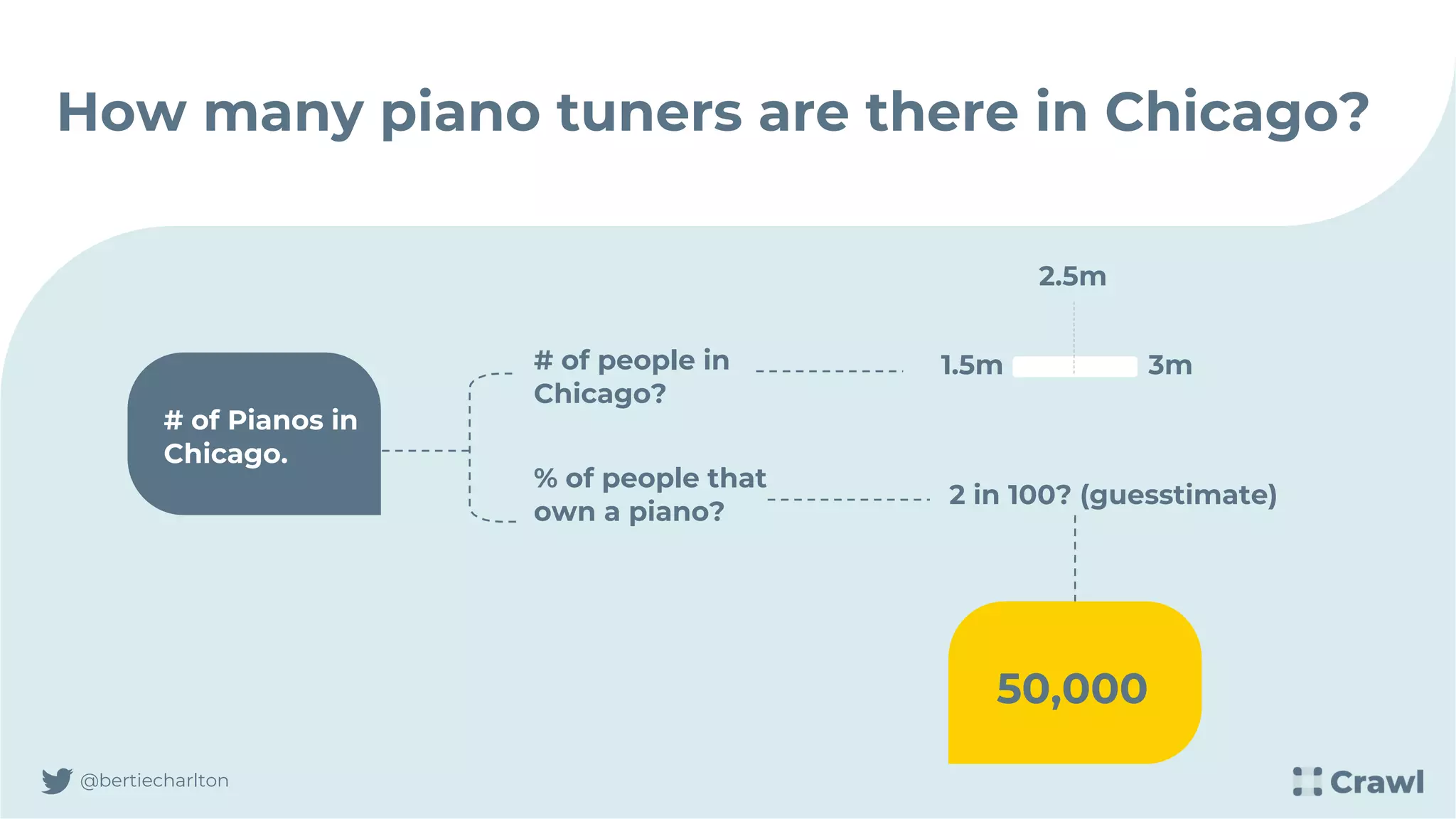 How many piano tuners are there in Chicago?
@bertiecharlton
# of people in
Chicago?
% of people that
own a piano?
1.5m 3m
2.5m
2 in 100? (guesstimate)
# of Pianos in
Chicago.
50,000
 