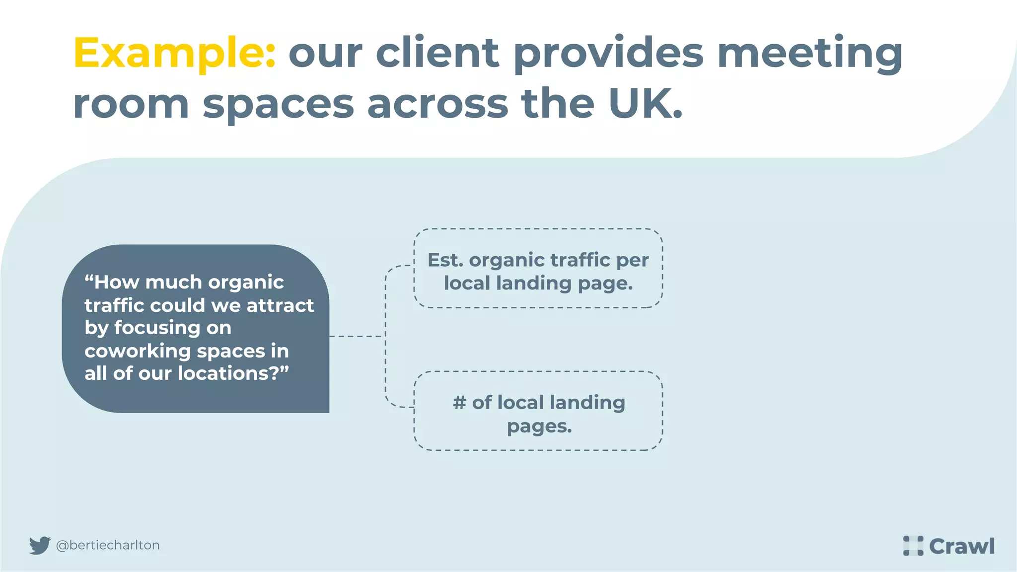 Example: our client provides meeting
room spaces across the UK.
@bertiecharlton
“How much organic
traffic could we attract
by focusing on
coworking spaces in
all of our locations?”
Est. organic traffic per
local landing page.
# of local landing
pages.
 