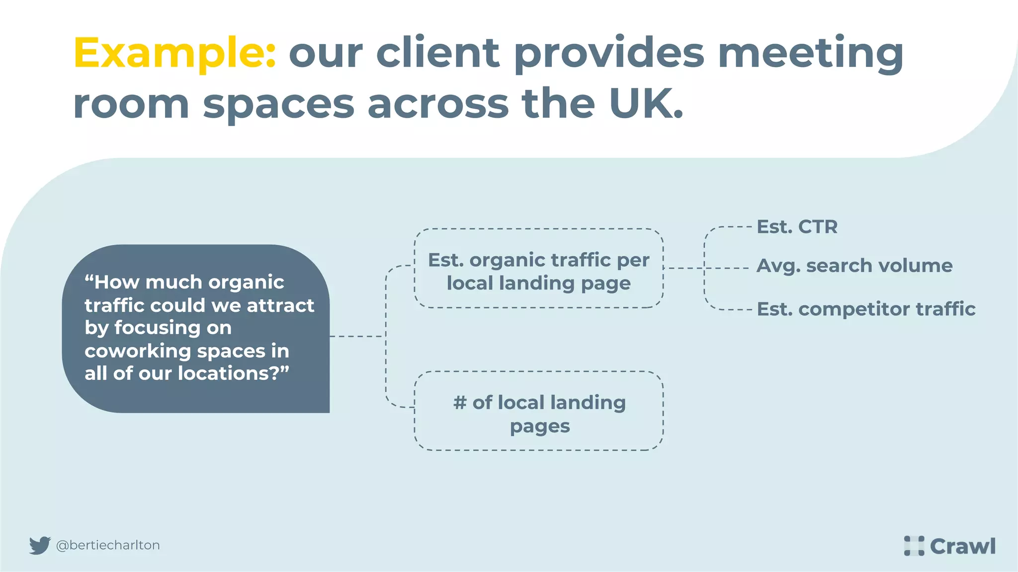 @bertiecharlton
“How much organic
traffic could we attract
by focusing on
coworking spaces in
all of our locations?”
Est. organic traffic per
local landing page
# of local landing
pages
Est. CTR
Avg. search volume
Est. competitor traffic
Example: our client provides meeting
room spaces across the UK.
 