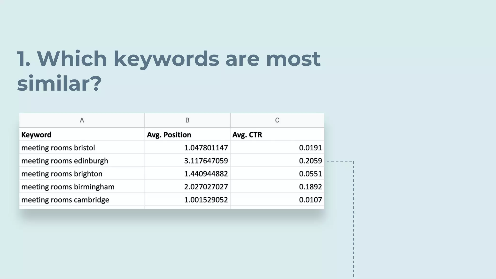 1. Which keywords are most
similar?
 