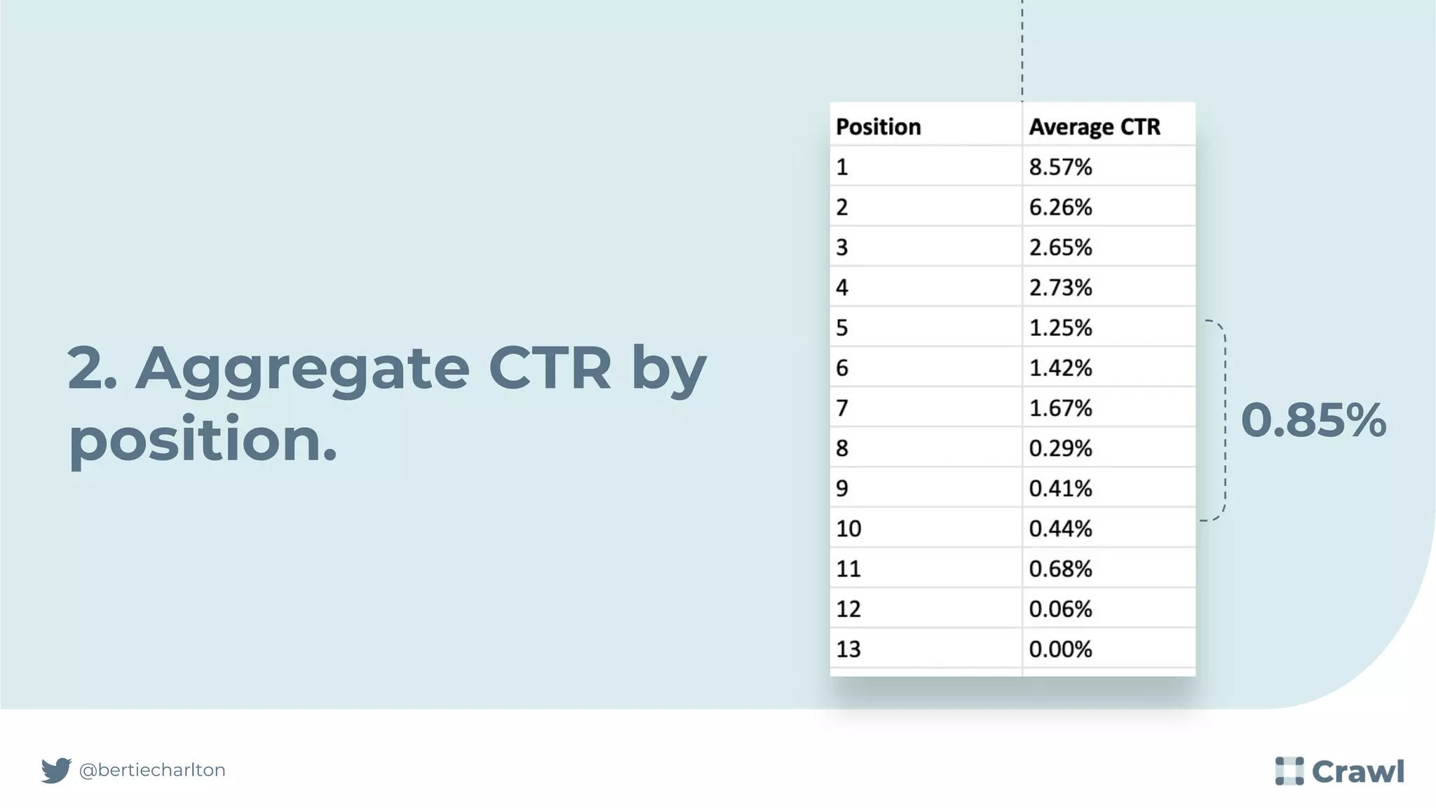 Aggregate CTR by average position.
@bertiecharlton
2. Aggregate CTR by
position. 0.85%
 