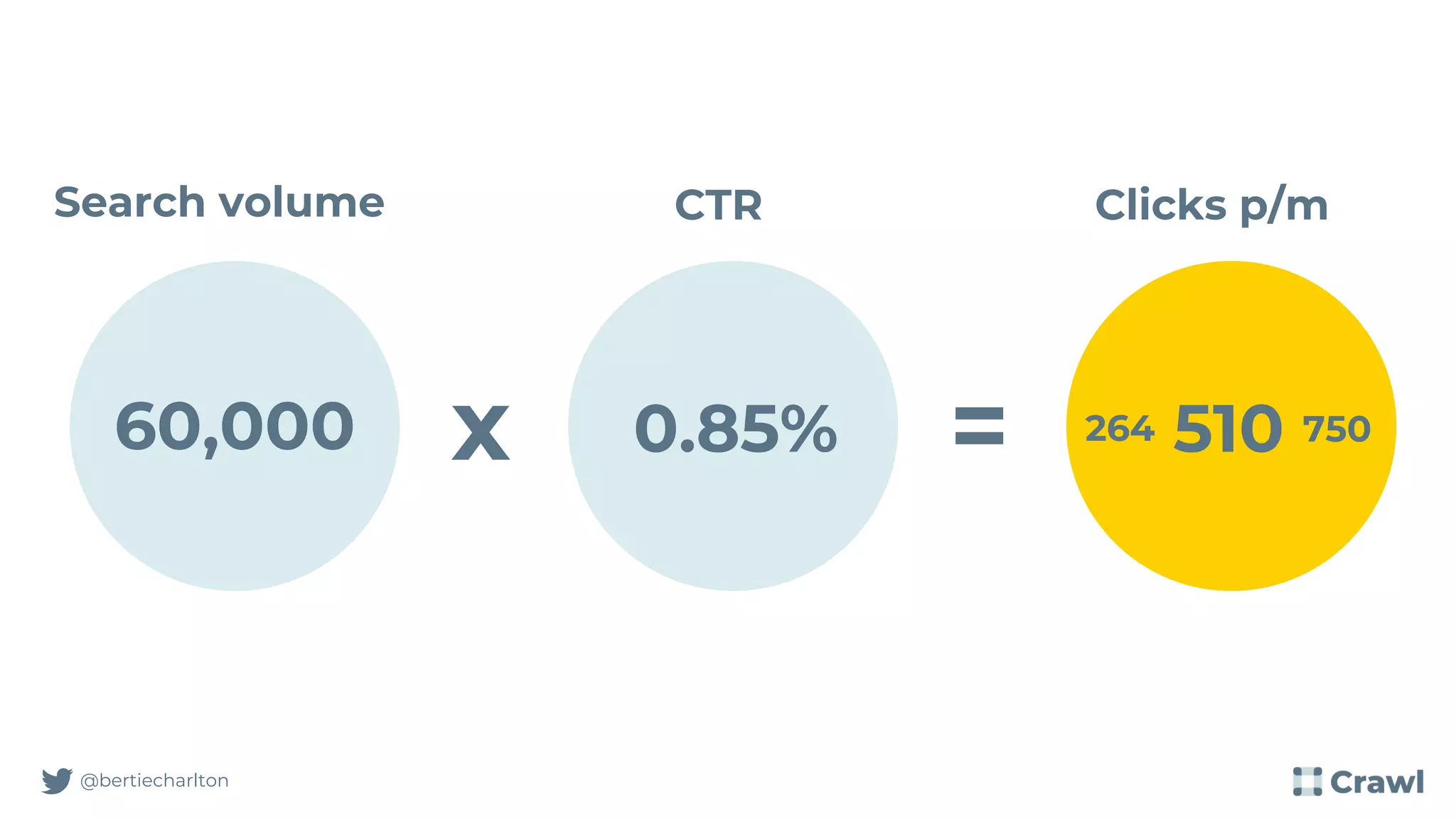 60,000 0.85% 510
264 750
x =
Search volume CTR Clicks p/m
@bertiecharlton
 
