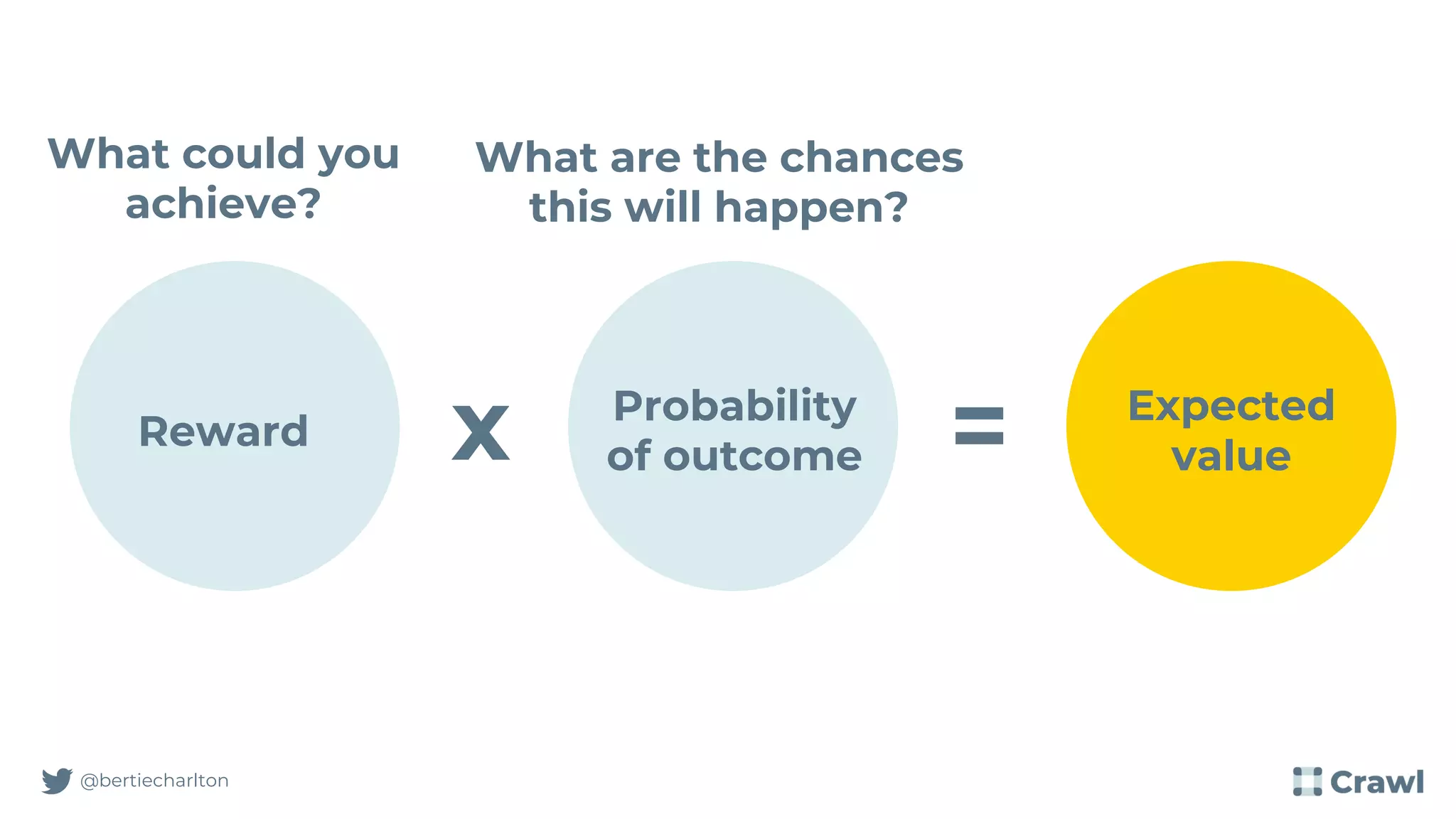Reward
Probability
of outcome
x =
What could you
achieve?
@bertiecharlton
Expected
value
What are the chances
this will happen?
 