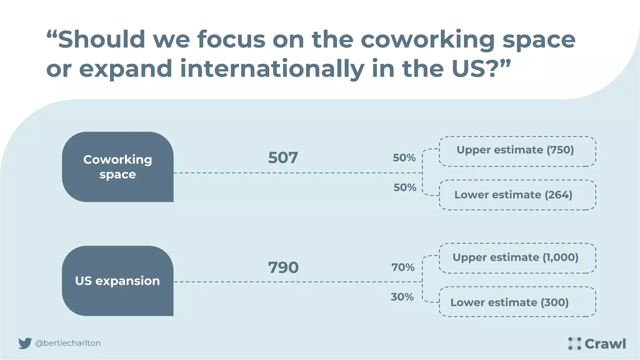 “Should we focus on the coworking space
or expand internationally in the US?”
@bertiecharlton
50%
50%
790
507
70%
30%
Coworking
space
US expansion
Upper estimate (750)
Lower estimate (264)
Upper estimate (1,000)
Lower estimate (300)
 