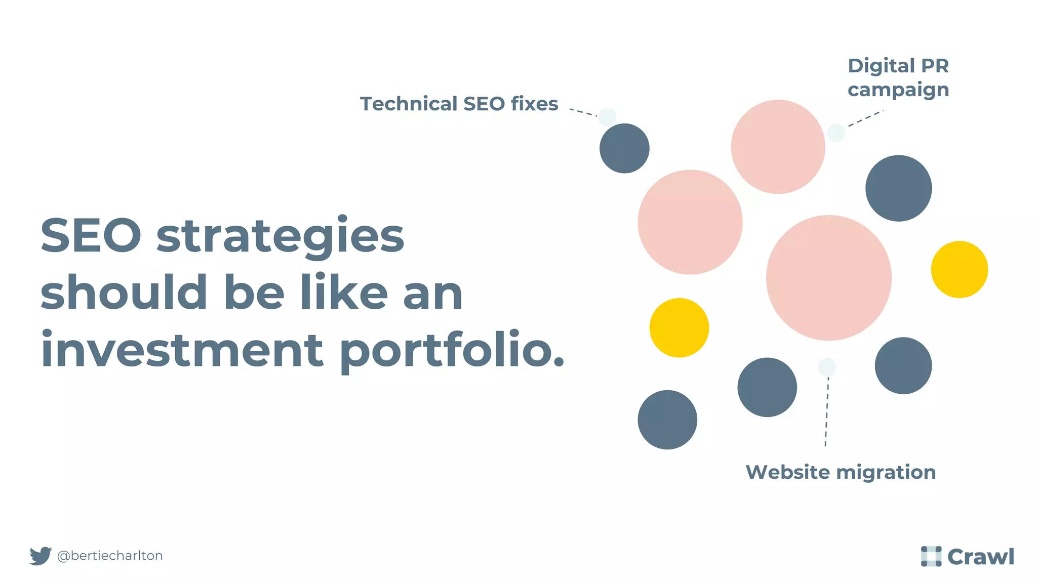 SEO strategies
should be like an
investment portfolio.
@bertiecharlton
Digital PR
campaign
Website migration
Technical SEO fixes
 