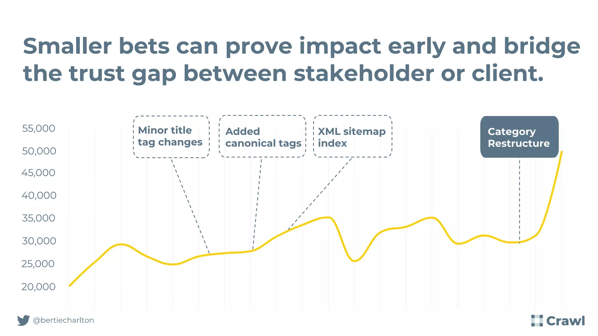 Smaller bets can prove impact early and bridge
the trust gap between stakeholder or client.
@bertiecharlton
Added
canonical tags
Minor title
tag changes
XML sitemap
index
Category
Restructure
20,000
25,000
30,000
35,000
40,000
45,000
50,000
55,000
 