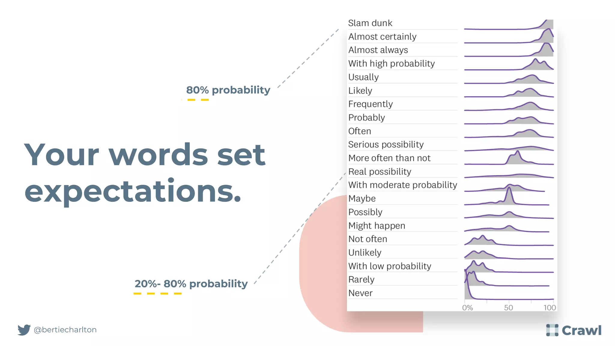 Your words set
expectations.
@bertiecharlton
20%- 80% probability
80% probability
 