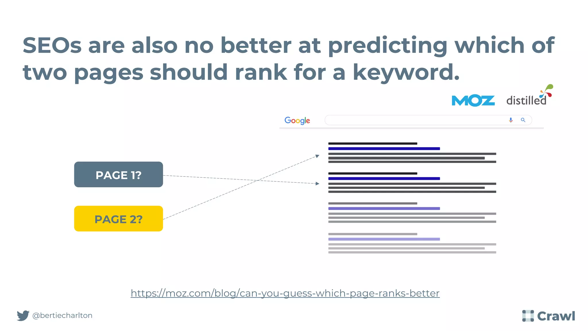 SEOs are also no better at predicting which of
two pages should rank for a keyword.
@bertiecharlton
PAGE 1?
PAGE 2?
https://moz.com/blog/can-you-guess-which-page-ranks-better
 