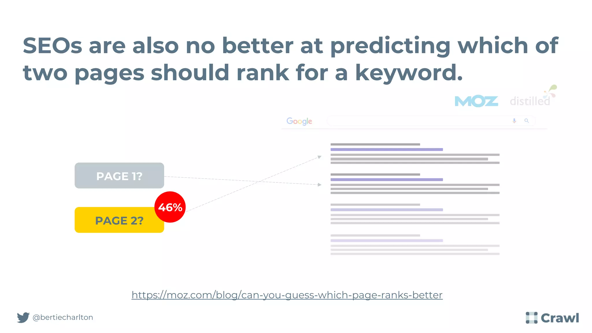SEOs are also no better at predicting which of
two pages should rank for a keyword.
@bertiecharlton
PAGE 1?
https://moz.com/blog/can-you-guess-which-page-ranks-better
PAGE 2?
46%
 