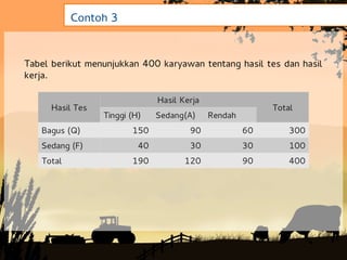 Contoh 3


Tabel berikut menunjukkan 400 karyawan tentang hasil tes dan hasil
kerja.

                               Hasil Kerja
     Hasil Tes                                             Total
                 Tinggi (H)    Sedang(A)     Rendah
   Bagus (Q)            150            90             60       300
   Sedang (F)             40           30             30       100
   Total                190           120             90       400
 