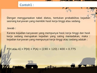 Contoh1 :


Dengan menggunaakan tabel diatas, tentukan probabilitas kejadian
seorang karyawan yang memiliki hasil kerja tinggi atau sedang.

Jawab :
Karena kejadian karyawan yang mempunyai hasil kerja tinggi dan hasil
kerja sedang merupakan kejadian yang saling meniadakan, maka :
kejadian karyawan yang mempunyai kerja tinggi atau sedang adalah :


P(H atau A) = P(H) + P(A) = (190 + 120) / 400 = 0.775
 