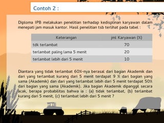 Contoh 2 :

Diploma IPB melakukan penelitian terhadap kedisplinan karyawan dalam
menepati jam masuk kantor. Hasil penelitian tsb terlihat pada tabel :

                   Keterangan                    jml Karyawan (%)
       tdk terlambat                                    70
       terlambat paling lama 5 menit                    20
       terlambat lebih dari 5 menit                     10


Diantara yang tidak terlambat 60%-nya berasal dari bagian Akademik dan
dari yang terlambat kurang dari 5 menit terdapat 9 % dari bagian yang
sama (Akademik) dan dari yang terlambat lebih dari 5 menit terdapat 50%
dari bagian yang sama (Akademik). Jika bagian Akademik dipanggil secara
acak, berapa probabilitas bahwa ia : (a) tidak terlambat, (b) terlambat
kurang dari 5 menit, (c) terlambat lebih dari 5 menit ?
 