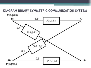 DIAGRAM BINARY SYMMETRIC COMMUNICATION SYSTEM
)|( 22 BAP
)|( 21 BAP
)|( 12 BAP
)|( 11 BAP
0,1
0,9
0,1
0,9
A1
A2
B1
B2
P(B1)=0,6
P(B2)=0,4
 