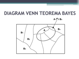 DIAGRAM VENN TEOREMA BAYES
B1
B2
B3
A Bn
A Bn
 