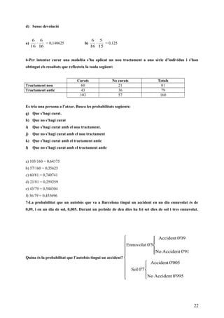 d) Sense devolució
a)
16
6
16
6
⋅ = 0,140625 b)
15
5
16
6
⋅ = 0,125
6-Per intentar curar una malaltia s’ha aplicat un nou tractament a una sèrie d’individus i s’han
obtingut els resultats que reflecteix la taula següent:
Curats No curats Totals
Tractament nou 60 21 81
Tractament antic 43 36 79
103 57 160
Es tria una persona a l’atzar. Busca les probabilitats següents:
g) Que s’hagi curat.
h) Que no s’hagi curat
i) Que s’hagi curat amb el nou tractament.
j) Que no s’hagi curat amb el nou tractament
k) Que s’hagi curat amb el tractament antic
l) Que no s’hagi curat amb el tractament antic
a) 103/160 = 0,64375
b) 57/160 = 0,35625
c) 60/81 = 0,740741
d) 21/81 = 0,259259
e) 43/79 = 0,544304
f) 36/79 = 0,455696
7-La probabilitat que un autobús que va a Barcelona tingui un accident en un dia ennuvolat és de
0,09, i en un dia de sol, 0,005. Durant un perióde de deu dies ha fet set dies de sol i tres ennuvolat.
Quina és la probabilitat que l’autobús tingui un accident?





















'9950AccidentNo
'0050Accident
7'0Sol
'910AccidentNo
'090Accident
3'0Ennuvolat
22
 