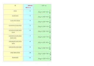 S               Valores
                          de X : xi


        (1,1)                    2



     (1,2) (2,1)                 3



  (1,3) (3,1) (2,2)              4



(1,4) (4,1) (2,3) (3,2)          5



(1,5) (5,1) (2,4) (4,2)          6
     (3,3)


(1,6) (6,1) (2,5) (5,2)          7
  (3,4) (4,3)


(2,6) (6,2) (3,5) (5,3)          8
     (4,4)


(3,6) (6,3) (4,5) (5,4)          9




  (4,6) (6,4) (5,5)             10



     (5,6) (6,5)                11
 