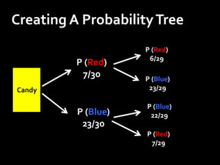 Creating A ProbabilityTree
Candy
P (Red)
7/30
P (Blue)
23/30
P (Red)
6/29
P (Blue)
23/29
P (Red)
7/29
P (Blue)
22/29
 