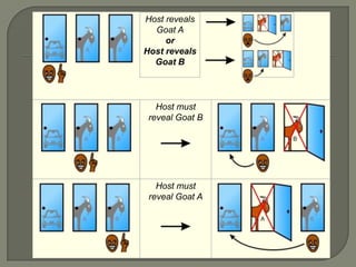 A significant application of probability theory in everyday life is reliability. Many consumer products, such as automobiles and consumer electronics, utilize reliability theory in the design of the product in order to reduce the probability of failure. The probability of failure may be closely associated with the product's warranty.Monty Hall ProblemYou're given the choice of three doors: Behind one door is a car; behind the others, goats. You pick a door, say No. 1The host, who knows what's behind the doors, opens another door, say No. 3, which has a goat.Do you want to pick door No. 2 instead?