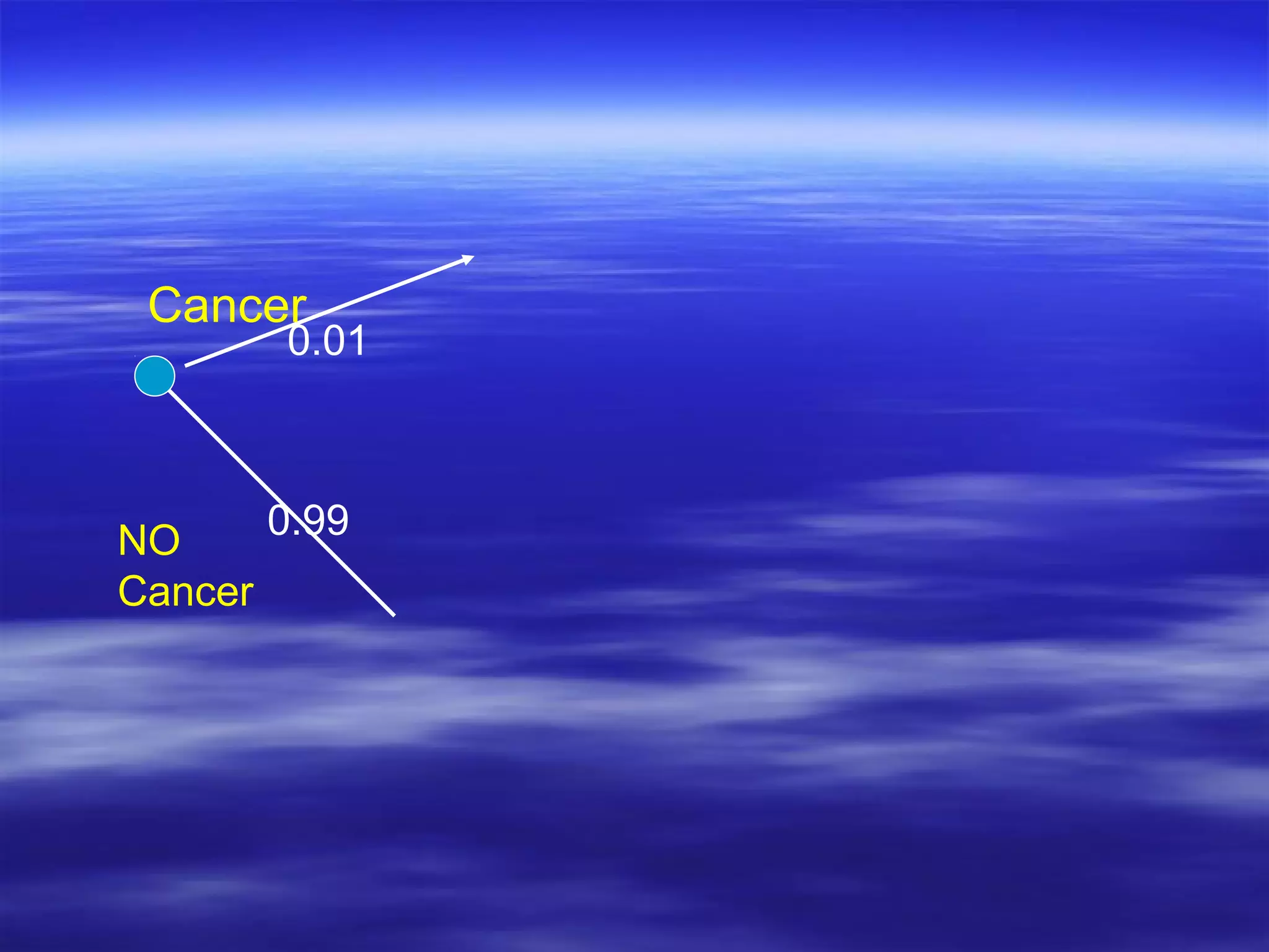Cancer
NO
Cancer
0.01
0.99
 