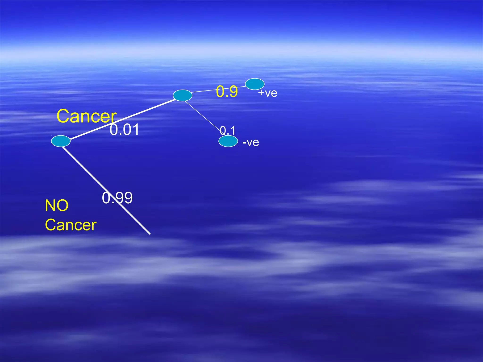 Cancer
NO
Cancer
0.01
0.99
+ve
-ve
0.9
0.1
 