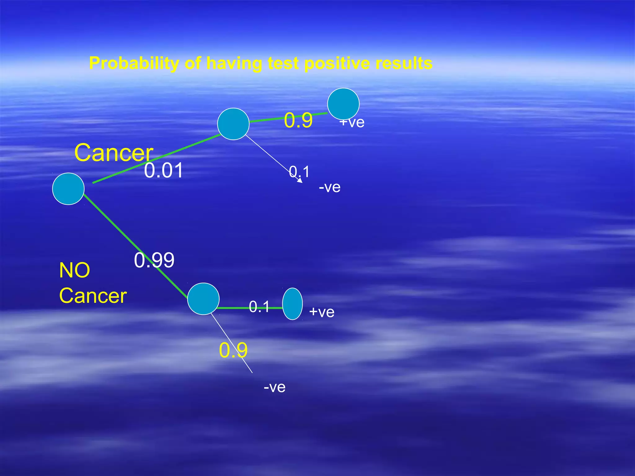Cancer
NO
Cancer
0.01
0.99
+ve
-ve
0.9
0.1
+ve
-ve
0.1
0.9
Probability of having test positive results
 