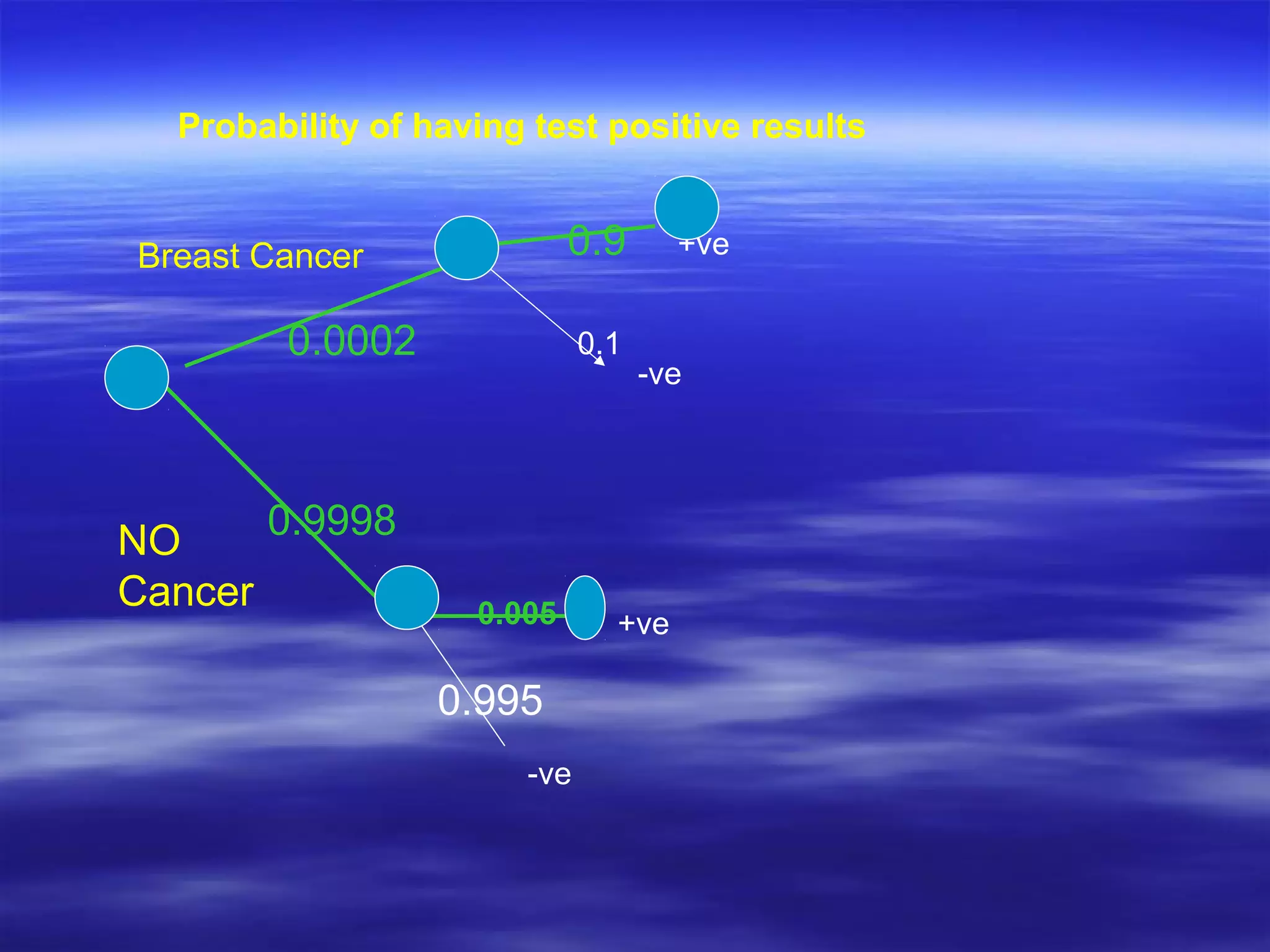 Breast Cancer
NO
Cancer
0.0002
0.9998
+ve
-ve
0.9
0.1
+ve
-ve
0.005
0.995
Probability of having test positive results
 