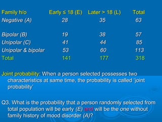 Family h/o Early ≤ 18 (E) Later > 18 (L) TotalFamily h/o Early ≤ 18 (E) Later > 18 (L) Total
Negative (A) 28 35 63Negative (A) 28 35 63
Bipolar (B) 19 38 57Bipolar (B) 19 38 57
Unipolar (C) 41 44 85Unipolar (C) 41 44 85
Unipolar & bipolar 53 60 113Unipolar & bipolar 53 60 113
TotalTotal 141 177 318141 177 318
Joint probabilityJoint probability: When a person selected possesses two: When a person selected possesses two
characteristics at same time, the probability is called ‘jointcharacteristics at same time, the probability is called ‘joint
probability’probability’
Q3. What is the probability that a person randomly selected fromQ3. What is the probability that a person randomly selected from
total population will be earlytotal population will be early (E)(E) andand will be the one withoutwill be the one without
family history of mood disorderfamily history of mood disorder (A)(A)??
 