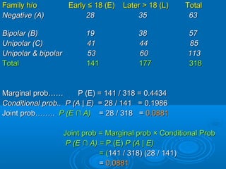Family h/o EarlyFamily h/o Early ≤≤ 18 (E) Later > 18 (L) Total18 (E) Later > 18 (L) Total
Negative (A) 28 35 63Negative (A) 28 35 63
Bipolar (B) 19 38 57Bipolar (B) 19 38 57
Unipolar (C) 41 44 85Unipolar (C) 41 44 85
Unipolar & bipolar 53 60 113Unipolar & bipolar 53 60 113
TotalTotal 141 177 318141 177 318
Marginal prob…… P (E) = 141 / 318 = 0.4434Marginal prob…… P (E) = 141 / 318 = 0.4434
Conditional prob.. P (AConditional prob.. P (A || E)E) = 28 / 141 = 0.1986= 28 / 141 = 0.1986
Joint prob……..Joint prob…….. P (EP (E ∩∩ A)A) = 28 / 318 == 28 / 318 = 0.08810.0881
Joint prob = Marginal prob × Conditional ProbJoint prob = Marginal prob × Conditional Prob
P (EP (E ∩∩ A) =A) = P (E)P (E) P (AP (A || E)E)
= (= (141 / 318) (28 / 141)141 / 318) (28 / 141)
== 0.08810.0881
 