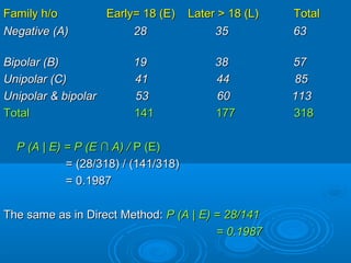 Family h/o Early= 18 (E) Later > 18 (L)Family h/o Early= 18 (E) Later > 18 (L) TotalTotal
Negative (A) 28 35 63Negative (A) 28 35 63
Bipolar (B) 19 38 57Bipolar (B) 19 38 57
Unipolar (C) 41 44 85Unipolar (C) 41 44 85
Unipolar & bipolar 53 60 113Unipolar & bipolar 53 60 113
TotalTotal 141 177 318141 177 318
P (AP (A || E) = P (EE) = P (E ∩∩ A) /A) / P (E)P (E)
= (28/318) / (141/318)= (28/318) / (141/318)
= 0.1987= 0.1987
The same as in Direct Method:The same as in Direct Method: P (AP (A || E) = 28/141E) = 28/141
= 0.1987= 0.1987
 