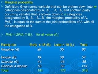  Marginal probability
 Definition: Given some variable that can be broken down into m
categories designated by A1, A2, …Ai...Am and another jointly
occurring variable that is broken down to n categories
designated by B1, B2…Bj...Bn, the marginal probability of Ai,
P(Ai) , is equal to the sum of the joint probabilities of Ai with all
the categories of B.
 P(Ai) = ΣP(Ai ∩ Bj ), for all value of j
Family h/o Early ≤ 18 (E) Later > 18 (L)Family h/o Early ≤ 18 (E) Later > 18 (L) TotalTotal
Negative (A) 28 35 63Negative (A) 28 35 63
Bipolar (B) 19 38 57Bipolar (B) 19 38 57
Unipolar (C) 41 44 85Unipolar (C) 41 44 85
Unipolar & bipolar 53 60 113Unipolar & bipolar 53 60 113
TotalTotal 141 177 318141 177 318
 