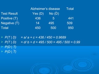 Alzheimer’s disease Total
Test Result Yes (D) No (D)
Positive (T) 436 5 441
Negative (T) 14 495 509
Total 450 500 950
 P(T | D) = a/ a + c = 436 / 450 = 0.9689
 P(T | D) = d/ b + d = 495 / 500 = 495 / 500 = 0.99
 P(D | T)
 P(D | T)
 