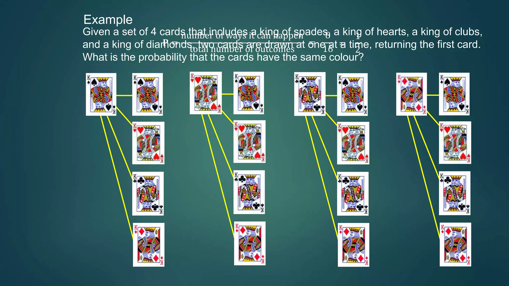 Example
Given a set of 4 cards that includes a king of spades, a king of hearts, a king of clubs,
and a king of diamonds, two cards are drawn at one at a time, returning the first card.
What is the probability that the cards have the same colour?
𝐏 =
number of ways it can happen
total number of outcomes
=
8
16
=
1
2
 